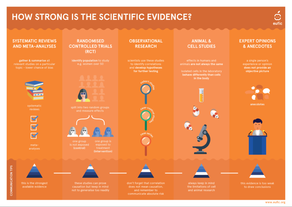 Zdroj obr: Hierarchie vědeckých důkazů, https://www.eufic.org/en/understanding-science/